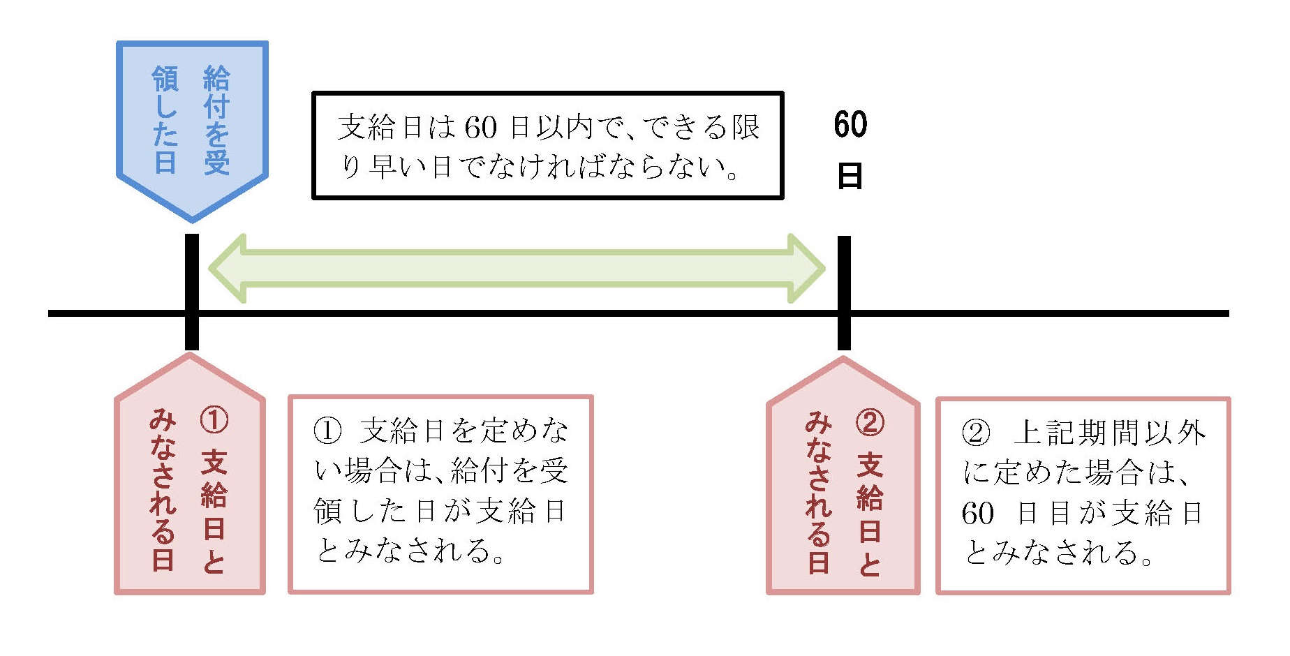 遅延 利息