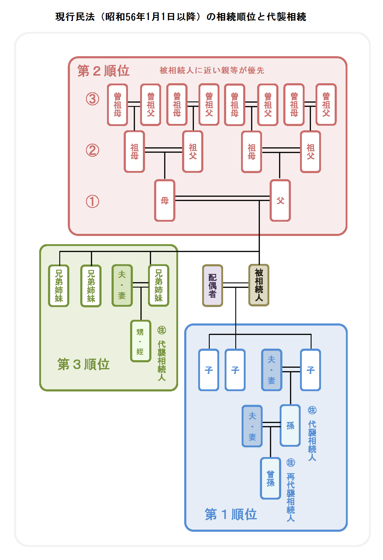 相続関係説明図の作成